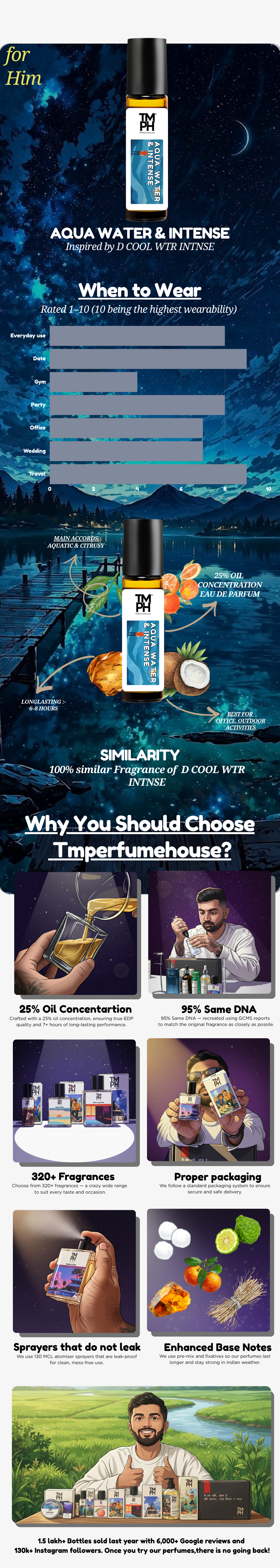 Aqua Water & Intense  - inspired Attar | TMPerfumehouse usage chart