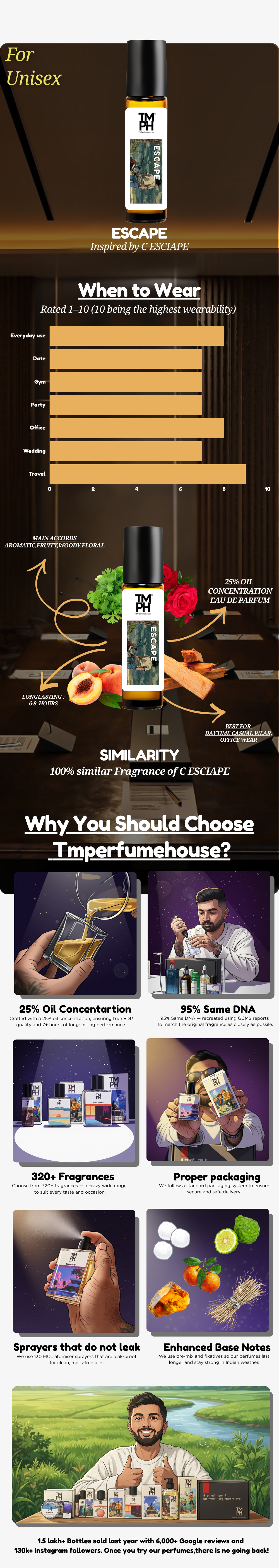 Escapo | Luxury Designer Attar – 10+ Hour Long Lasting Pure Oil  - Inspired by Escape by Ca*vin Klein usage chart