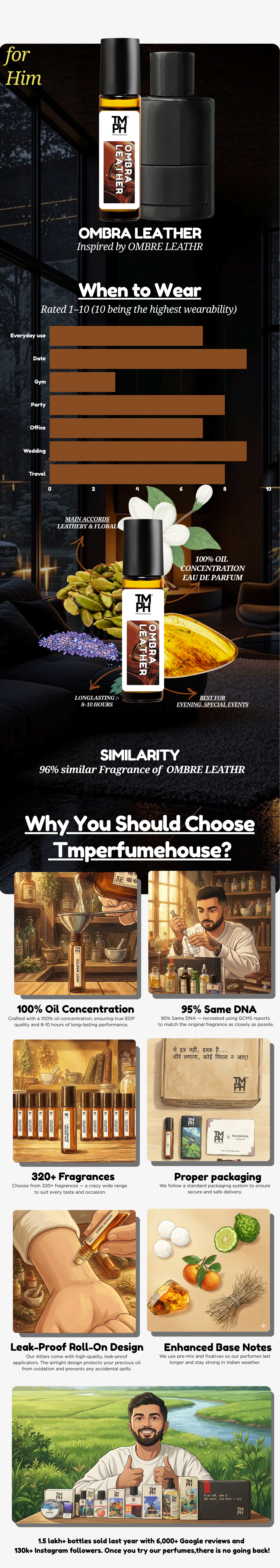 Ombra Leather - Inspired  Attar | TMPerfumehouse usage chart