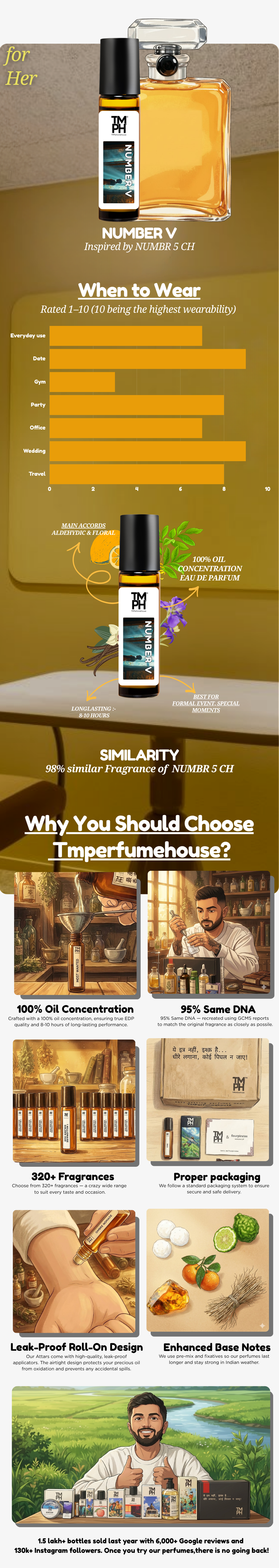 Number V - Inspired Attar  | TMPerfumehouse usage chart