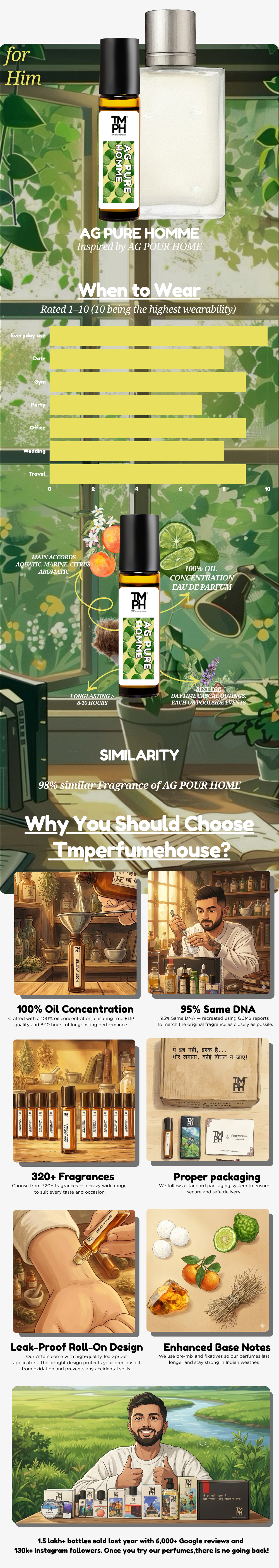 AG Pure Homme - Inspired Attar | TMPerfumehouse usage chart