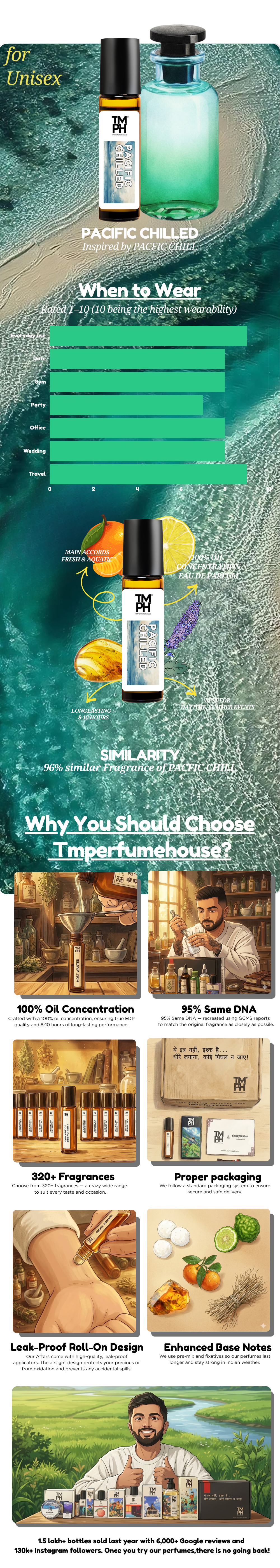 Pacific Chilled - Inspired Attar | TMPerfumehouse usage chart