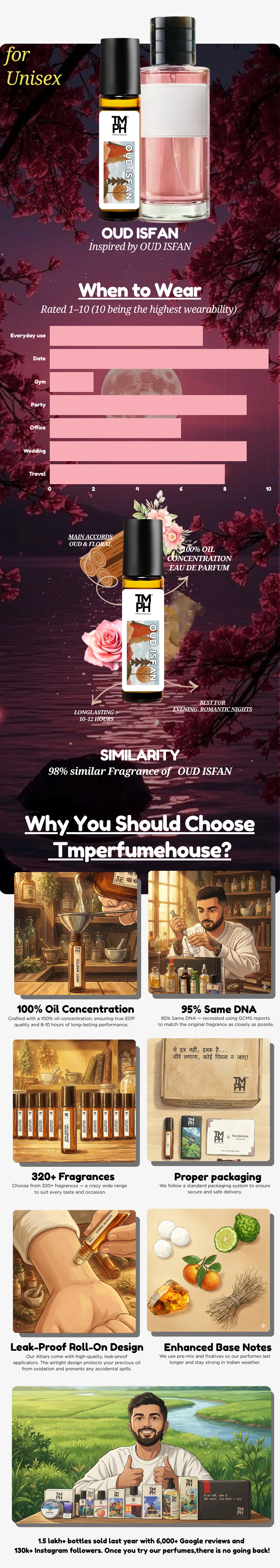 Oud Isfan - inspired Attar | TMPerfumehouse usage chart
