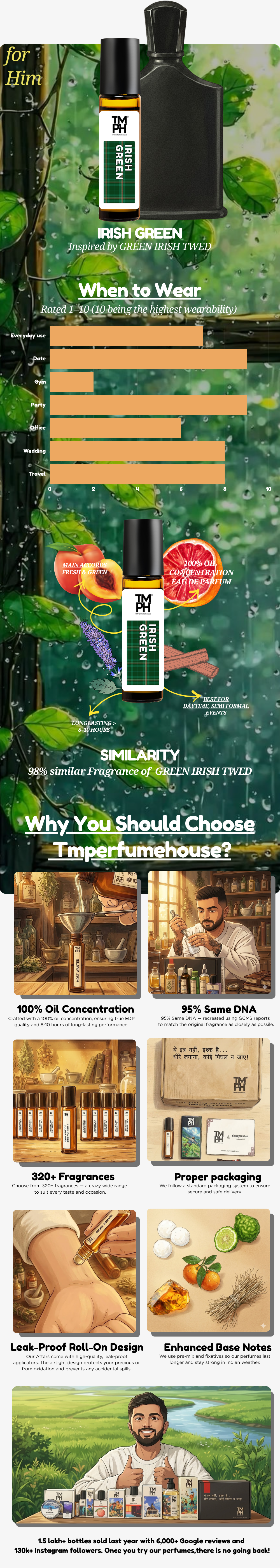 Irish Green - inspired Attar | TMPerfumehouse usage chart