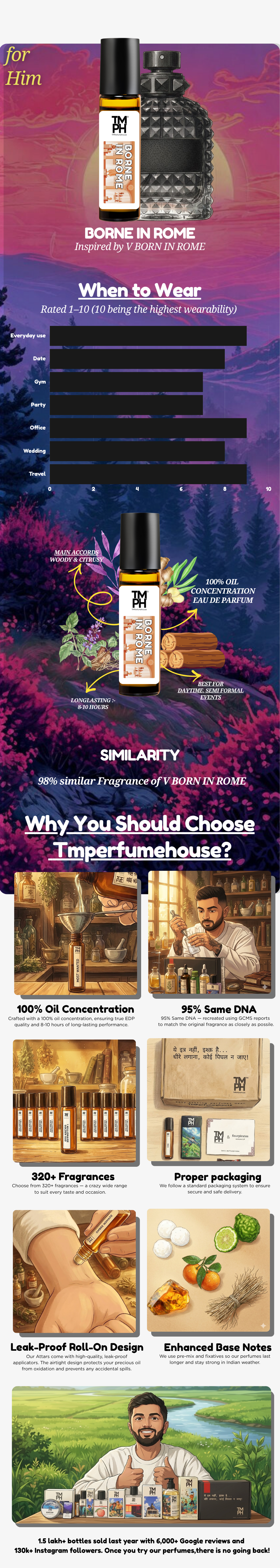 Borne In Rome- Inspired Attar  | TMPerfumehouse usage chart