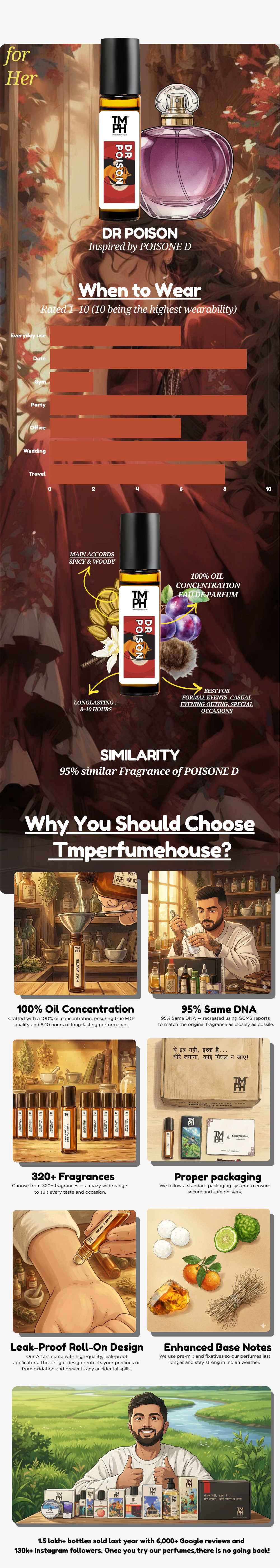 Dr Poison - inspired Attar | TMPerfumehouse usage chart