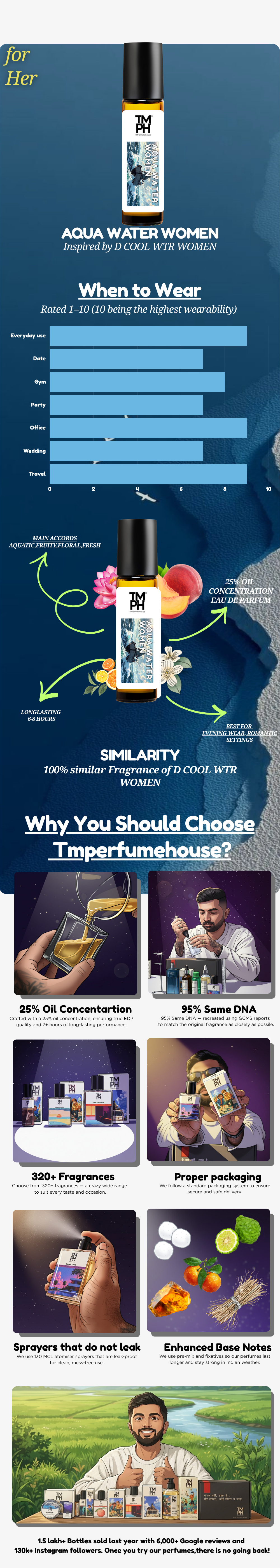 Aqua Water women - inspired Attar | TMPerfumehouse usage chart