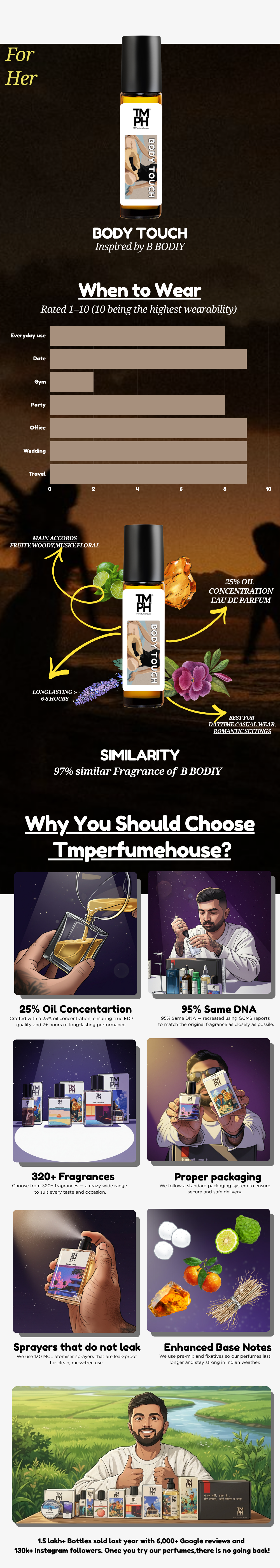 Body Touch - inspired Attar | TMPerfumehouse usage chart
