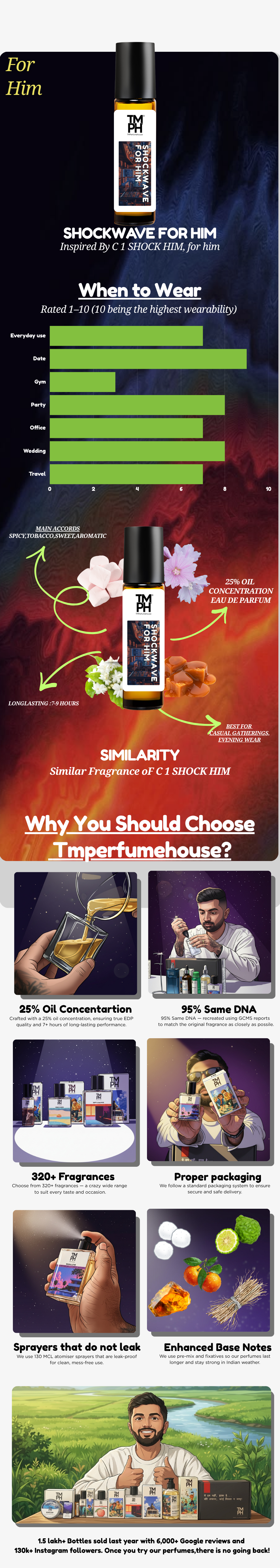 Shockwave For Him - inspired Attar | TMPerfumehouse usage chart