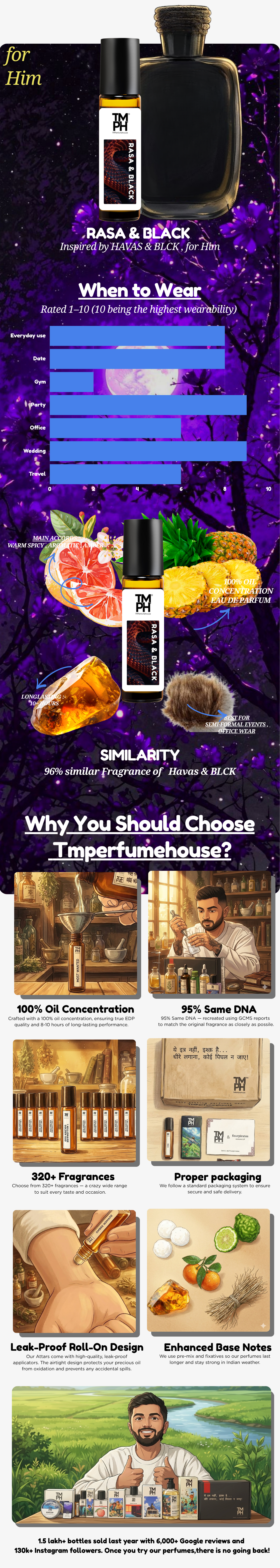 Rasa & Black - Inspired Attar | TMPerfumehouse usage chart