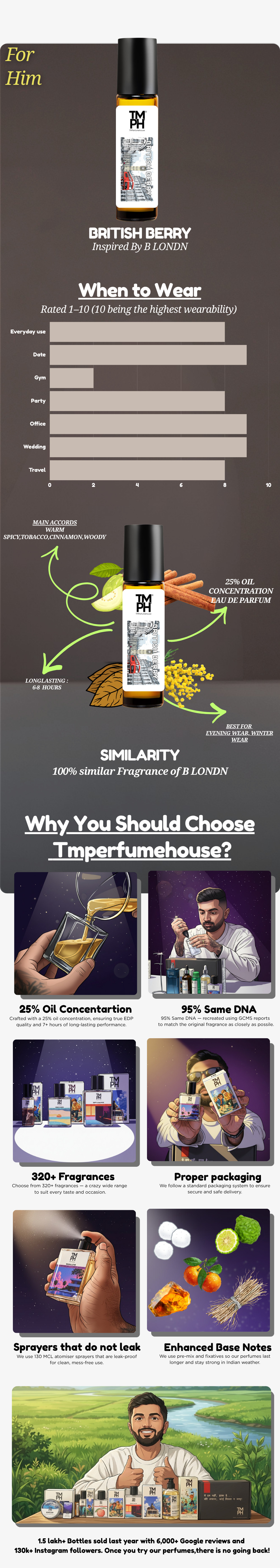 British Berry - inspired Attar | TMPerfumehouse usage chart