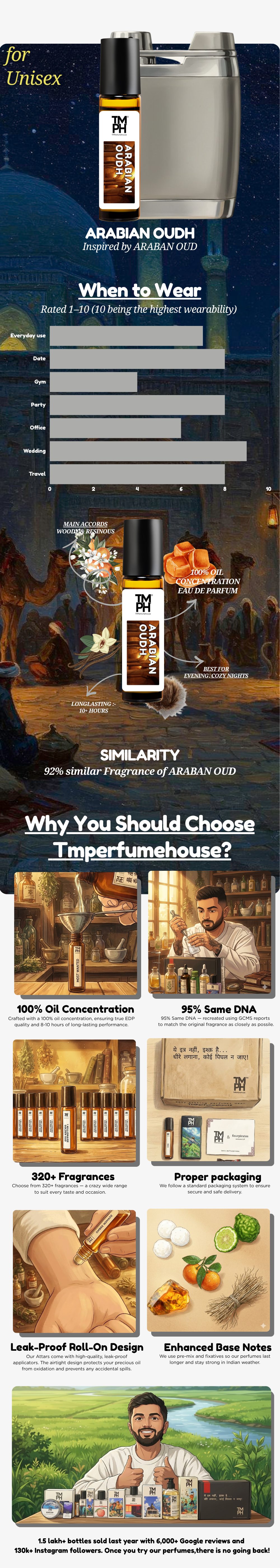 Arabian Oudh - Inspired Attar | TMPerfumehouse usage chart