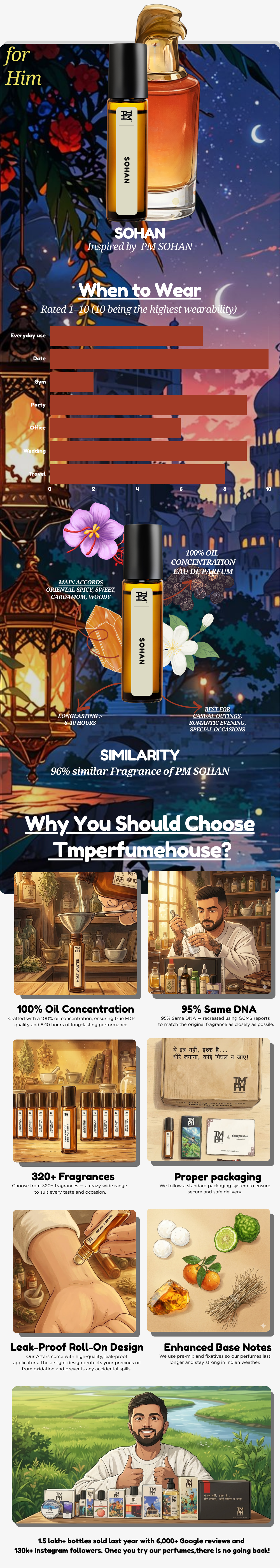 Sohan - inspired Attar | TMPerfumehouse usage chart