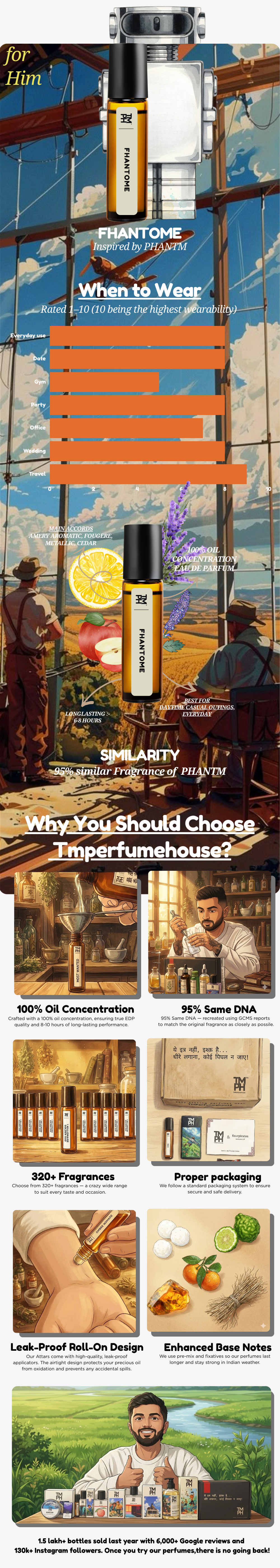 Phantom Essence - inspired Attar | TMPerfumehouse usage chart