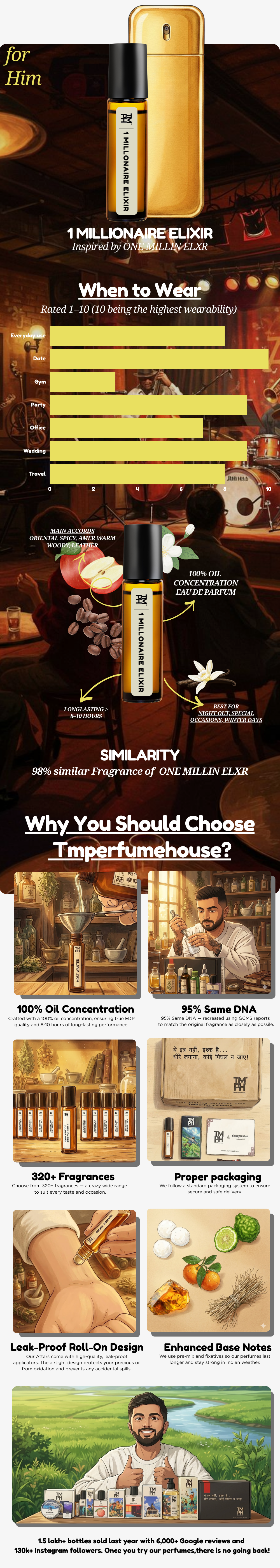 1 Millionaire elixir  - inspired Attar | TMPerfumehouse usage chart