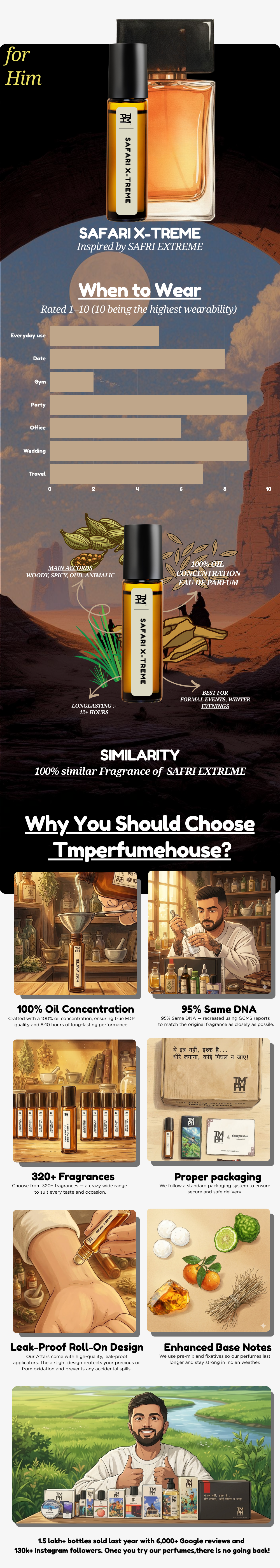 Extreme Safari - inspired Attar | TMPerfumehouse usage chart
