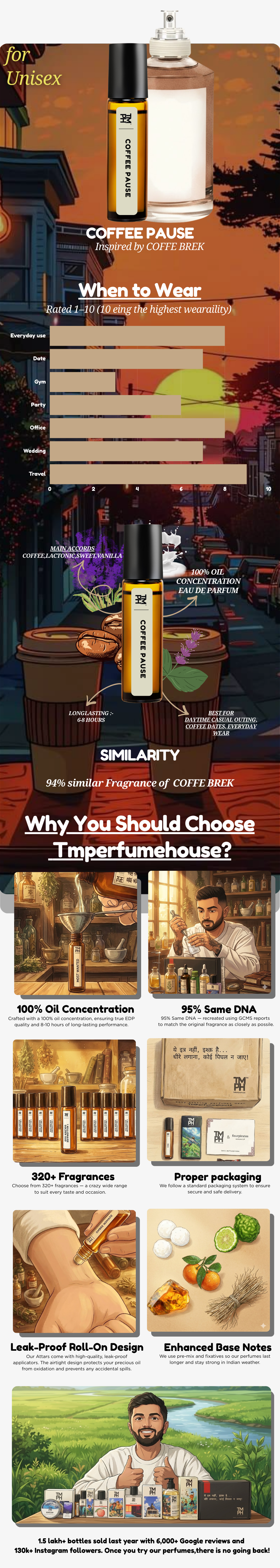 Coffee Lounge - inspired Attar | TMPerfumehouse usage chart