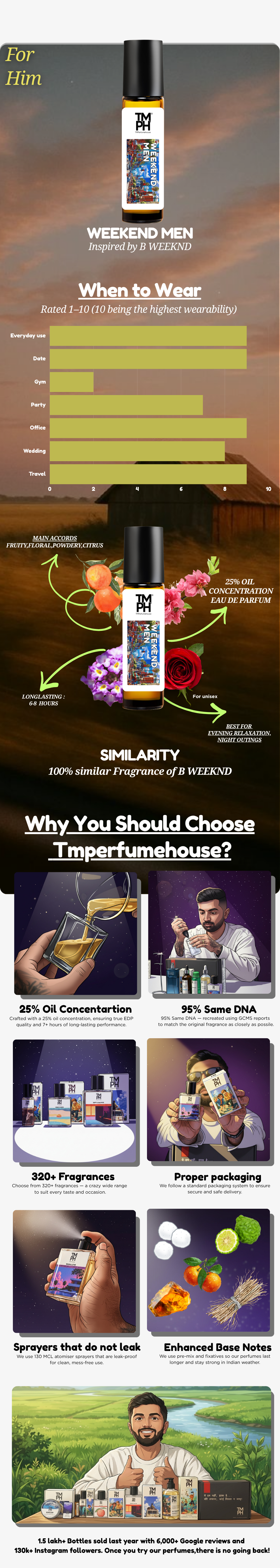 Weekend Men - inspired Attar | TMPerfumehouse usage chart