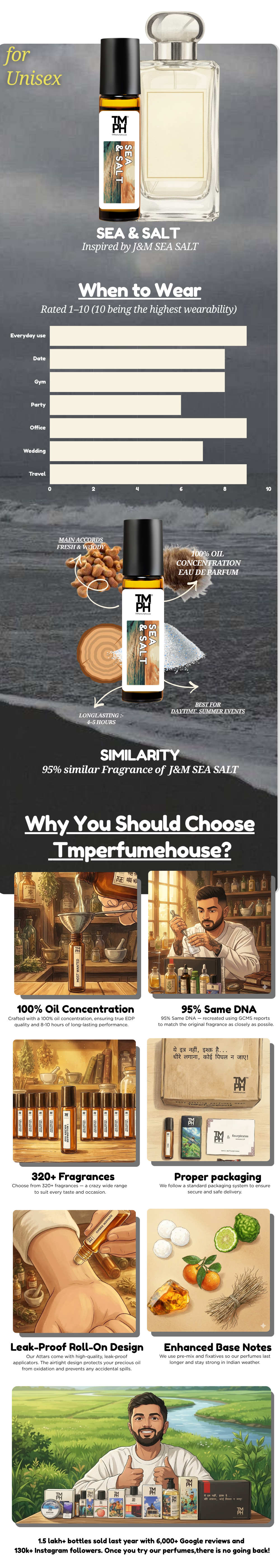 Sea & Salt - Inspired Attar  | TMPerfumehouse usage chart