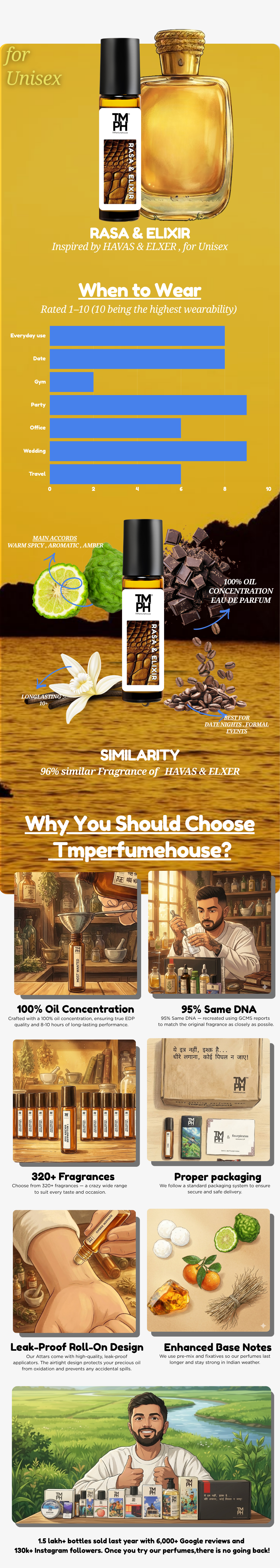 Rasa & Elixir - Inspired Attar | TMPerfumehouse usage chart