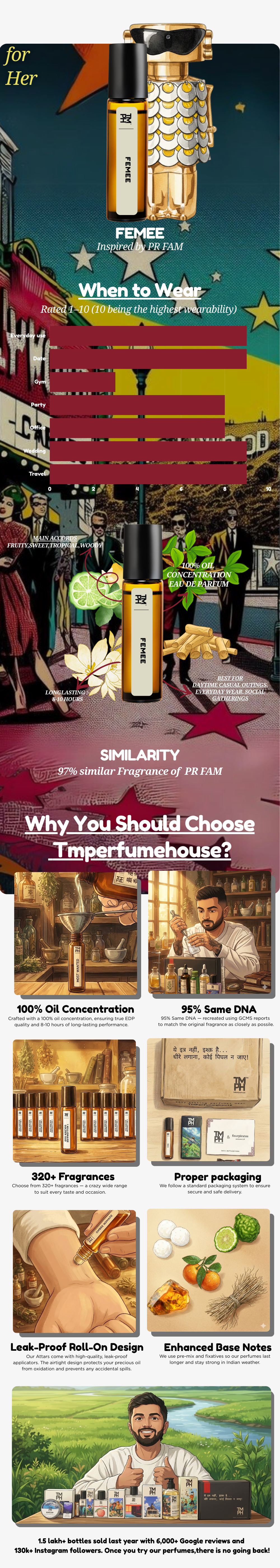 Femee - inspired Attar | TMPerfumehouse usage chart