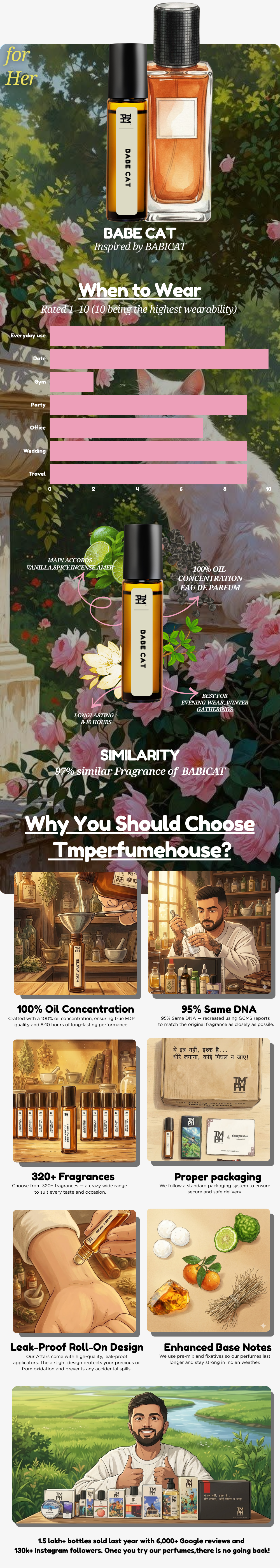 BABE CAT - inspired Attar | TMPerfumehouse usage chart