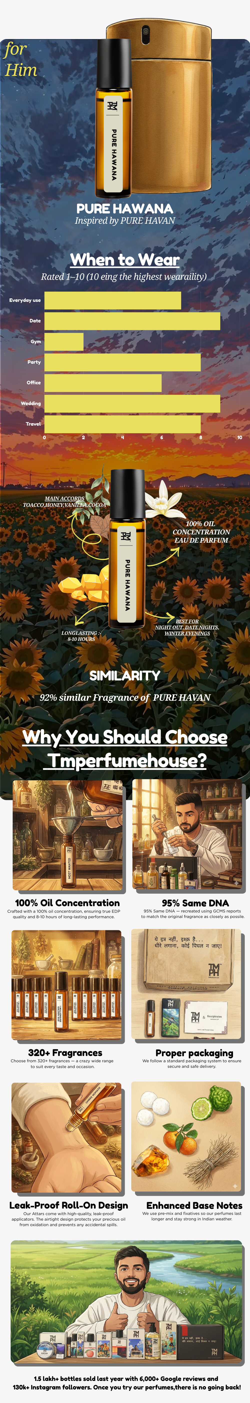 Havana Pure - inspired Attar | TMPerfumehouse usage chart
