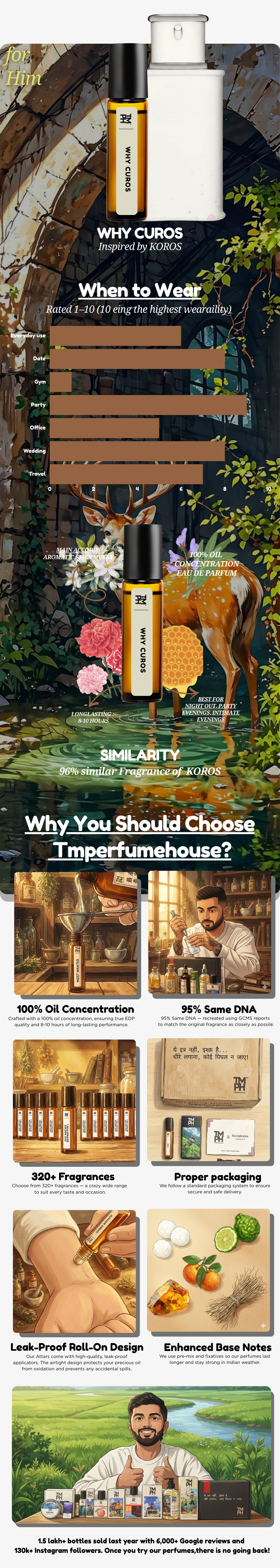 Why Curos - inspired Attar | TMPerfumehouse usage chart