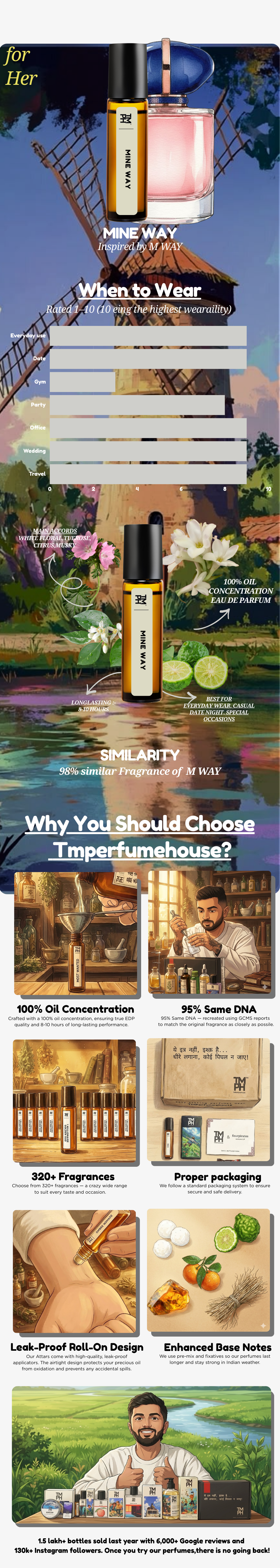 MINE WAY | Attar usage chart