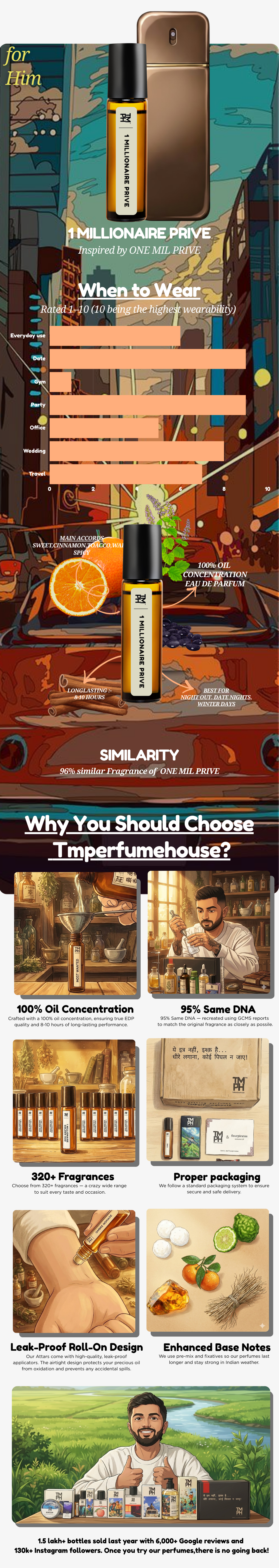 Golden Time Privé - inspired Attar | TMPerfumehouse usage chart