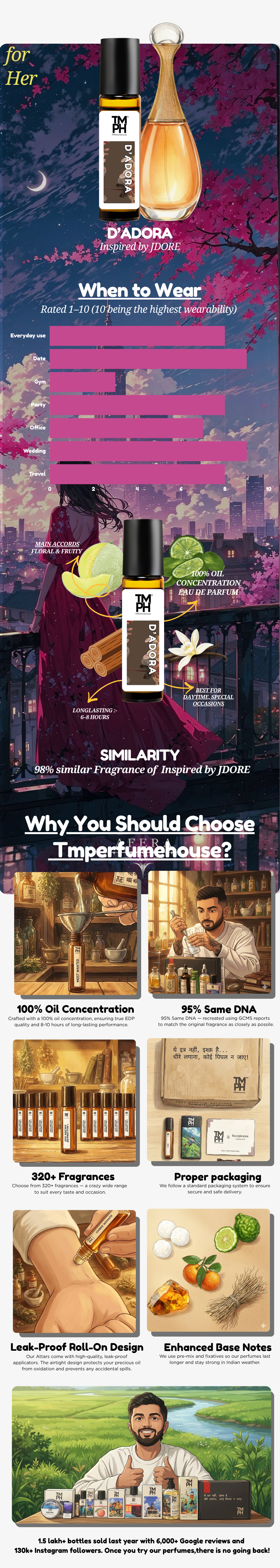 D’Adora - Inspired Attar | TMPerfumehouse usage chart