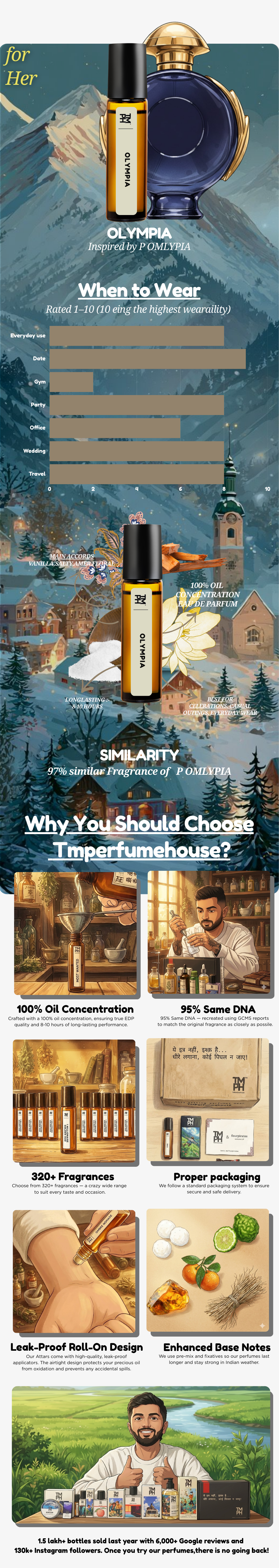 Olympira - inspired Attar | TMPerfumehouse usage chart