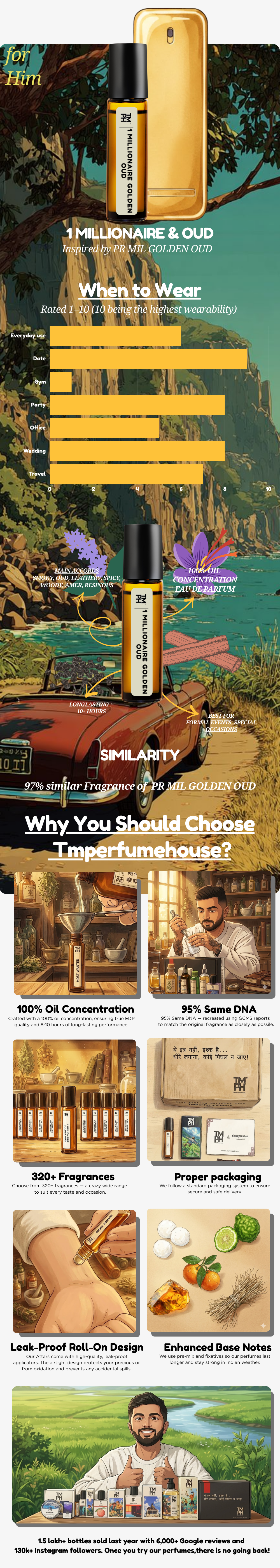 Fortune Golden Oud - Inspired Attar | TMPerfumehouse usage chart