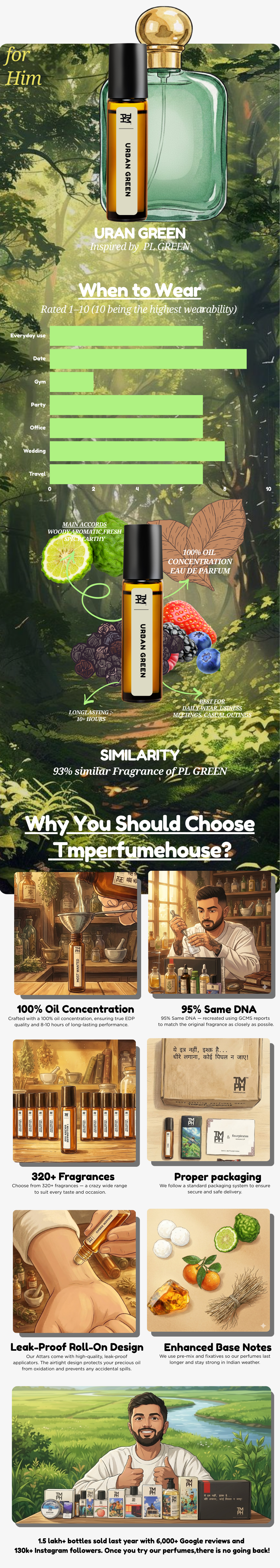 Urban Green | Attar usage chart