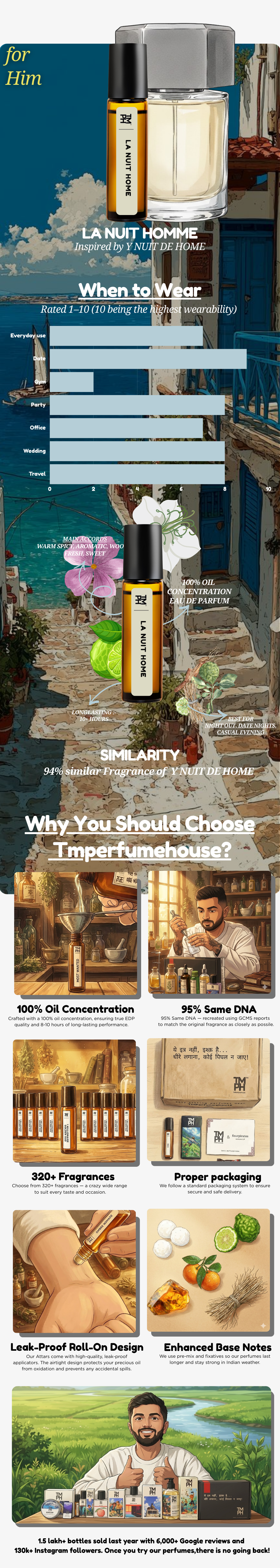 Nuit Mystique - Inspired Attar | TMPerfumehouse usage chart