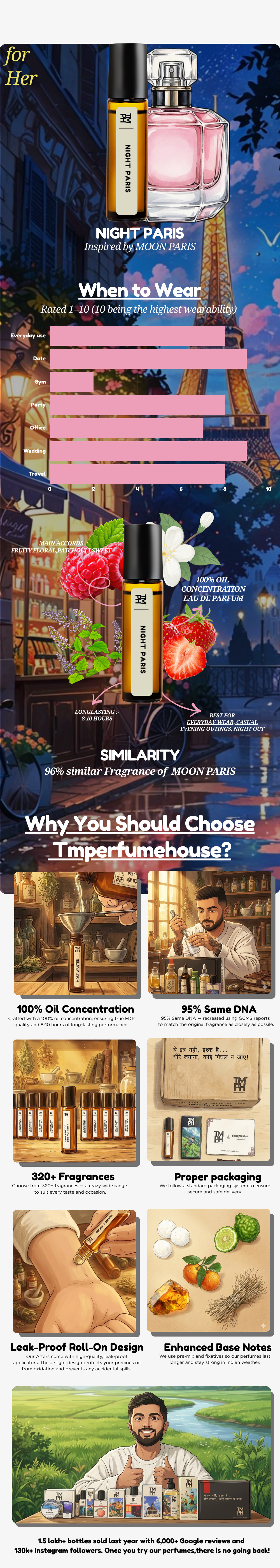 Night Paris  | Attar usage chart