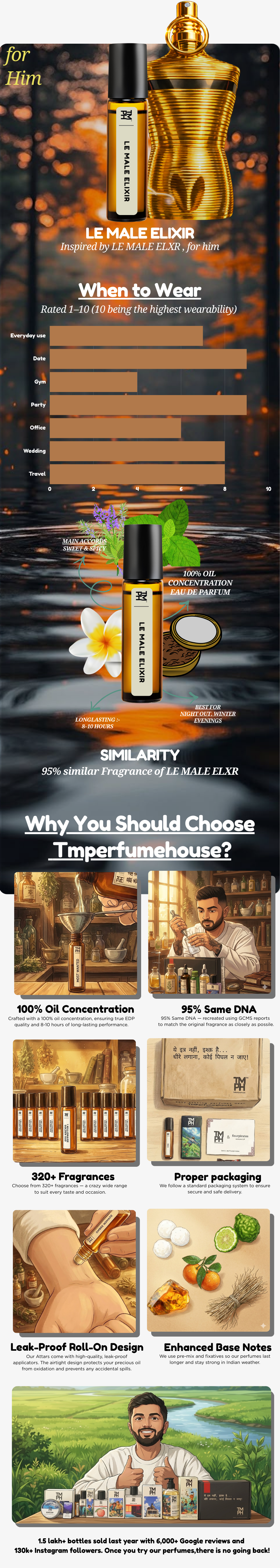 Le Man Elixir - Inspired Attar | TMPerfumehouse usage chart