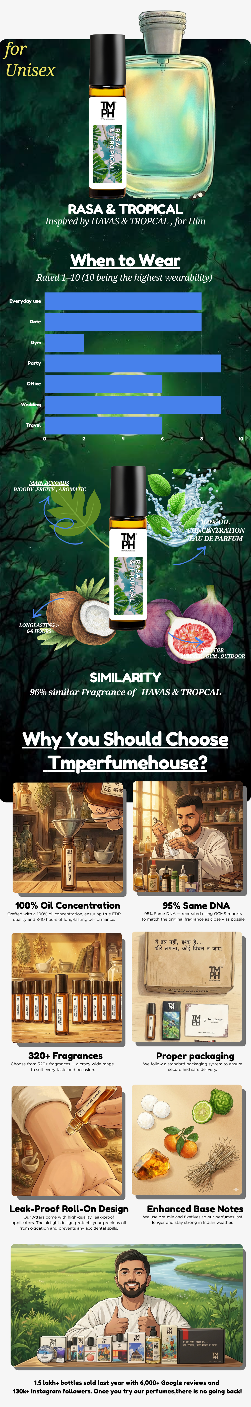 Rasa & Tropical -  Inspired Attar | TMPerfumehouse usage chart