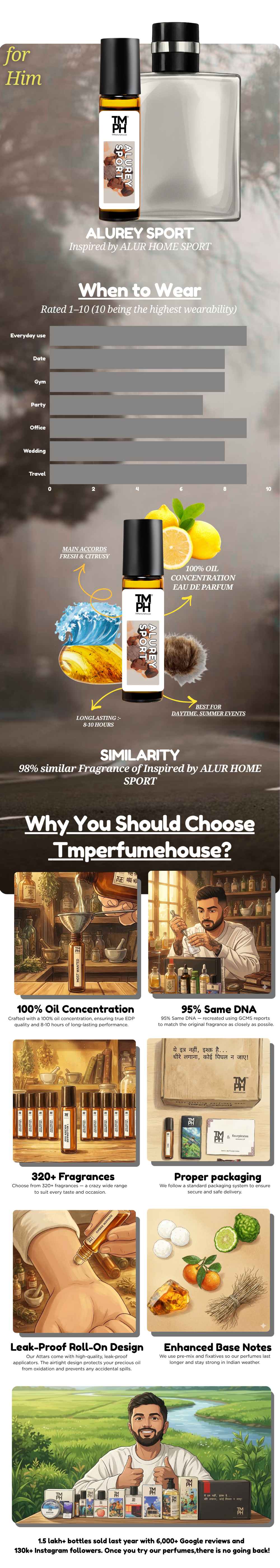 Alurey Sport - Inspired Attar  | TMPerfumehouse usage chart