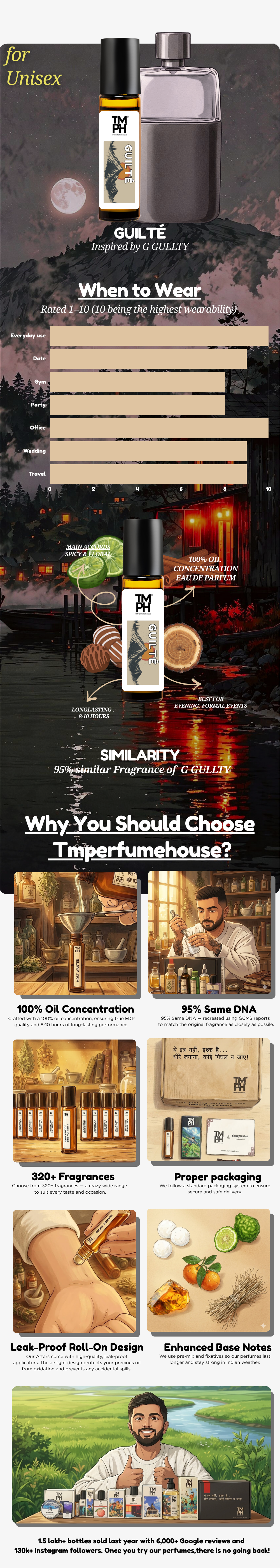 Guilté - Inspired Attar | TMPerfumehouse usage chart