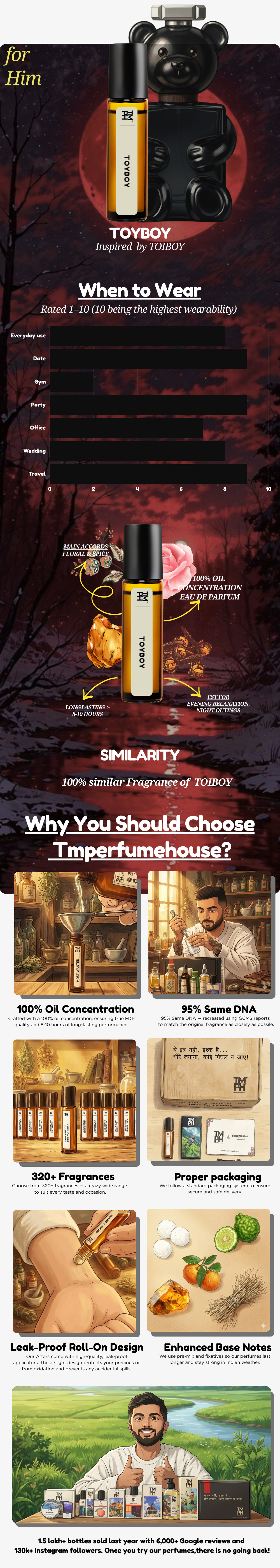 Toiboy - inspired Attar | TMPerfumehouse usage chart