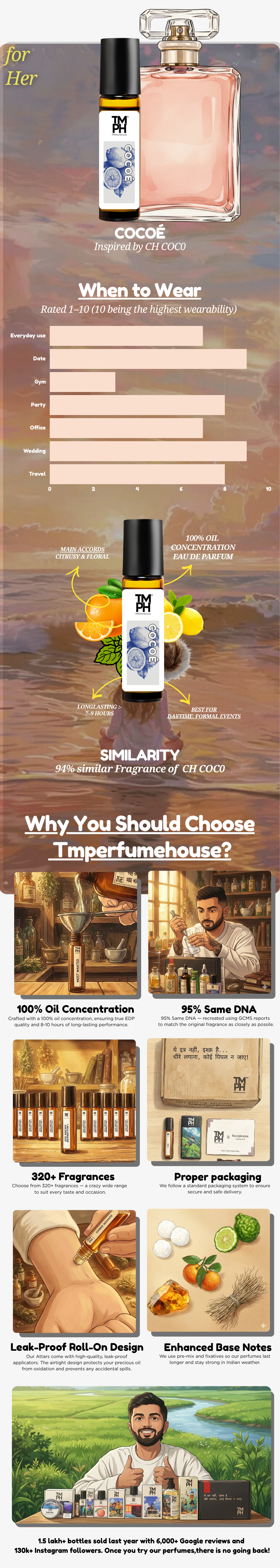 Cocoé - Inspired Attar | TMPerfumehouse usage chart