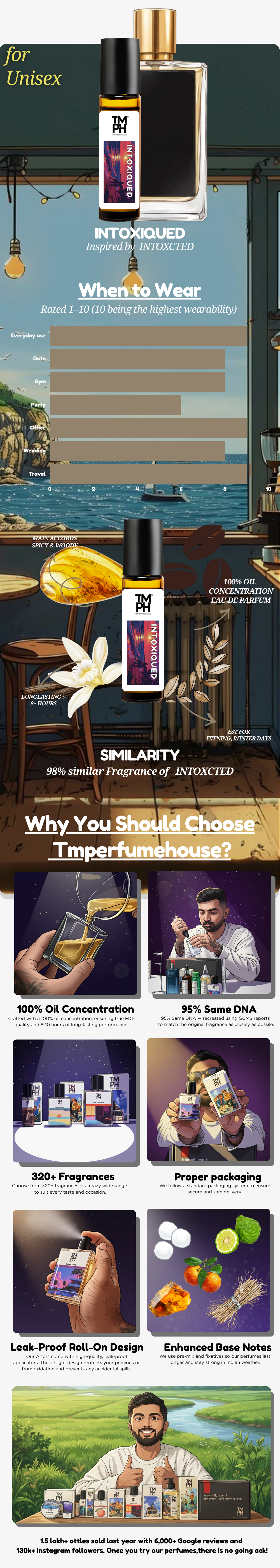 Intoxiqued - Inspired Attar | TMPerfumehouse usage chart