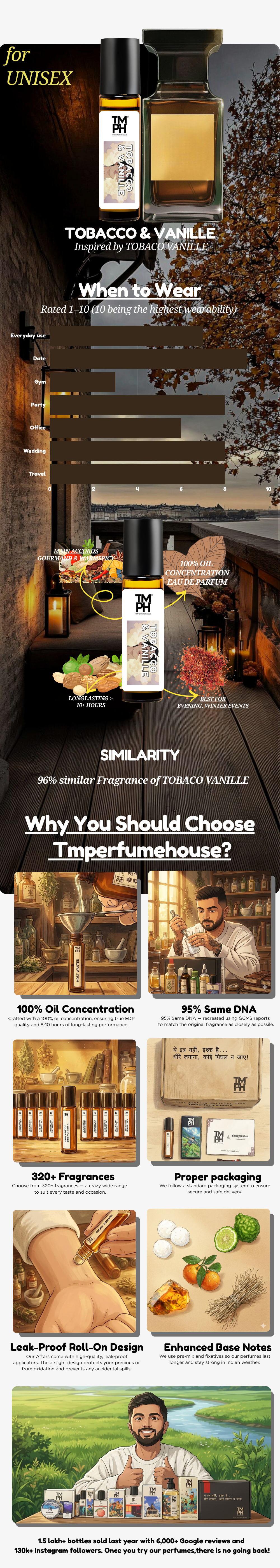 Tobacco & Vanille - Inspired Attar | TMPerfumehouse usage chart