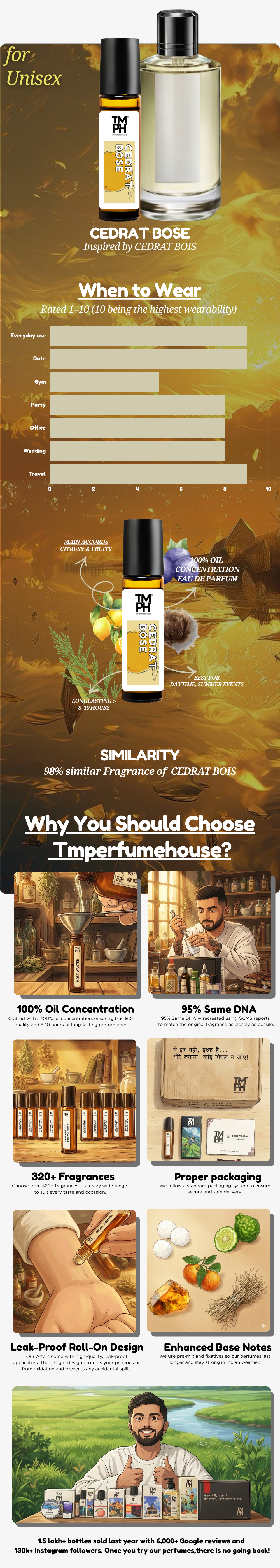 Cedrat bose - inspired Attar | TMPerfumehouse usage chart