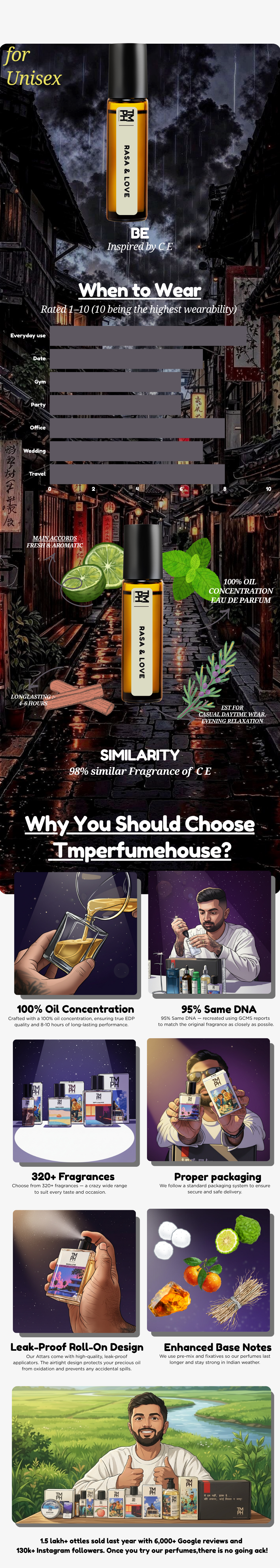 Be  - inspired Attar | TMPerfumehouse usage chart