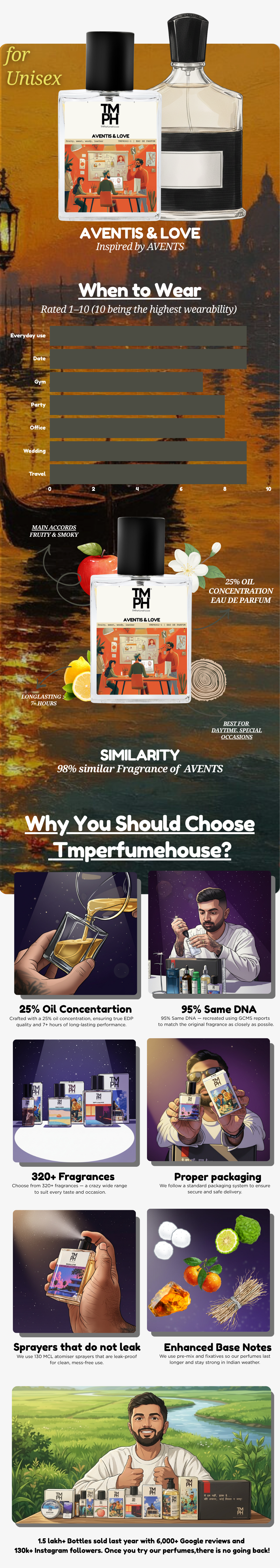Aventis & Love - LG Inspired Perfume | TMPerfumehouse Perfume usage chart