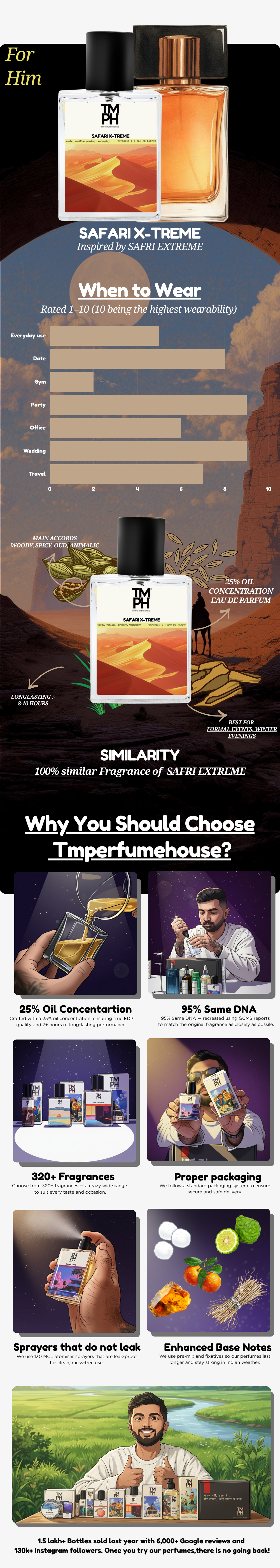 Safari X-treme - Inspired Perfume | TMPerfumehouse usage chart