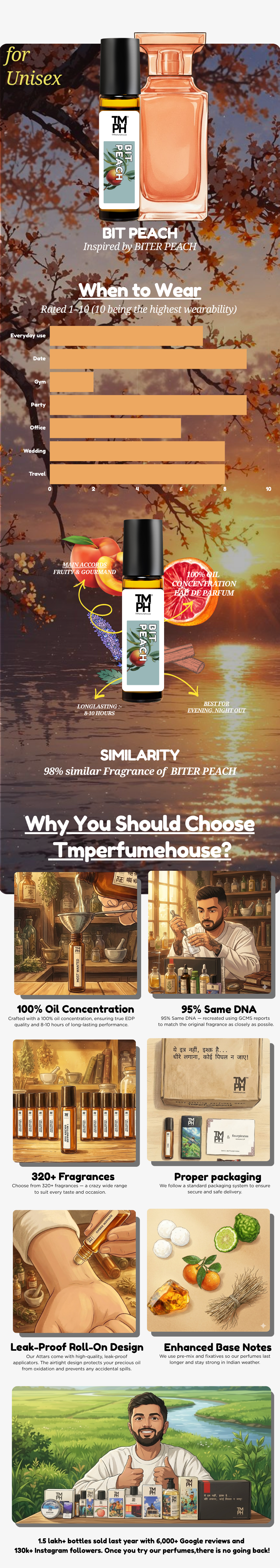Bit Peach - inspired Attar | TMPerfumehouse usage chart