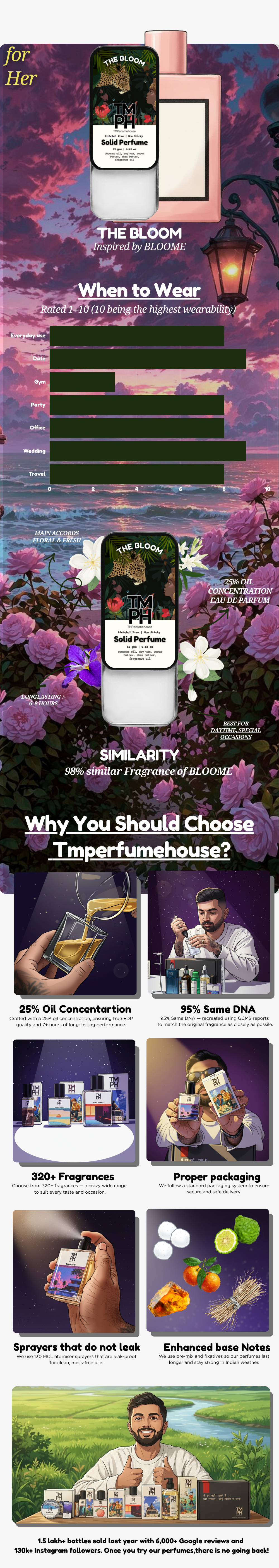The Bloom – Solid Perfume | TMPerfumehouse usage chart